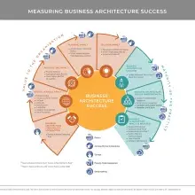 colorful diagram representing business architecture success