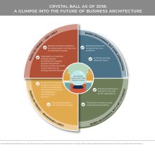 Quadrant diagram showing predictions about business architecture (made in 2018)