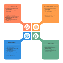 Diagram showing techniques to leverage socializing and adoption