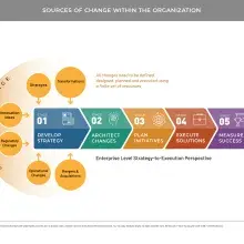 Diagram showing the sources of change in an organization