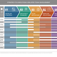diagram showing Strategy-to-Execution Related Team Involvement