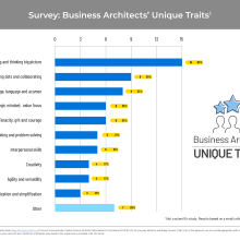 Quantitative bar chart showing unique traits of business architects