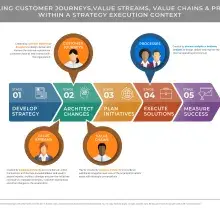 Strategy to execution chevron with customer journey overlay
