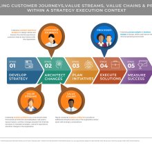 Strategy to execution chevron with customer journey overlay