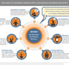 Illustrative diagram showing seven demonstrable ways business architects can be successful