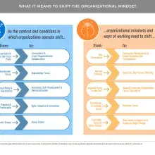 diagram showing organization shifts in organizational mindset